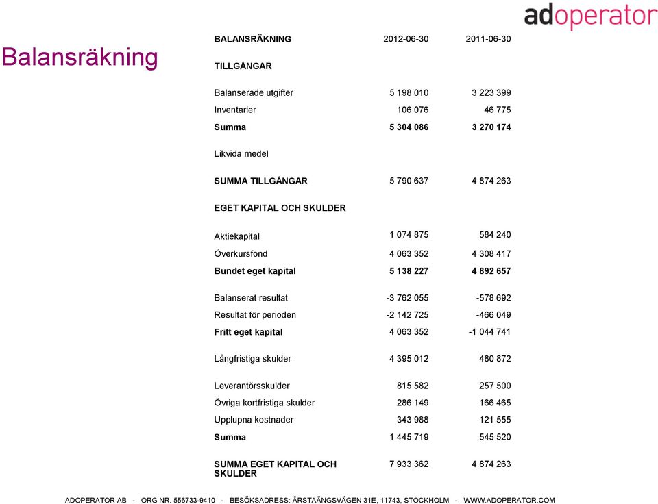 Balanserat resultat -3 762 055-578 692 Resultat för perioden -2 142 725-466 049 Fritt eget kapital 4 063 352-1 044 741 Långfristiga skulder 4 395 012 480 872