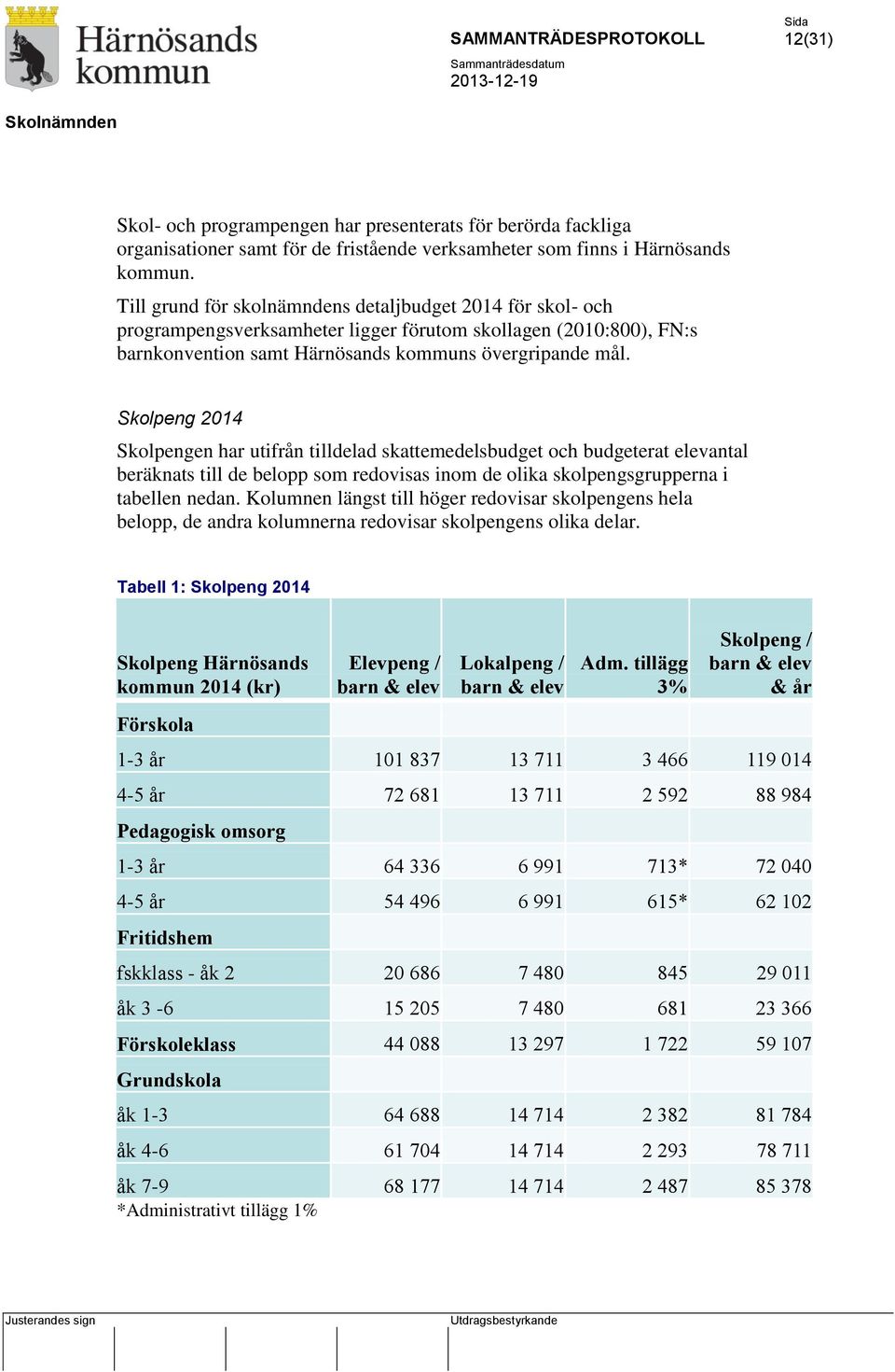 Skolpeng 2014 Skolpengen har utifrån tilldelad skattemedelsbudget och budgeterat elevantal beräknats till de belopp som redovisas inom de olika skolpengsgrupperna i tabellen nedan.
