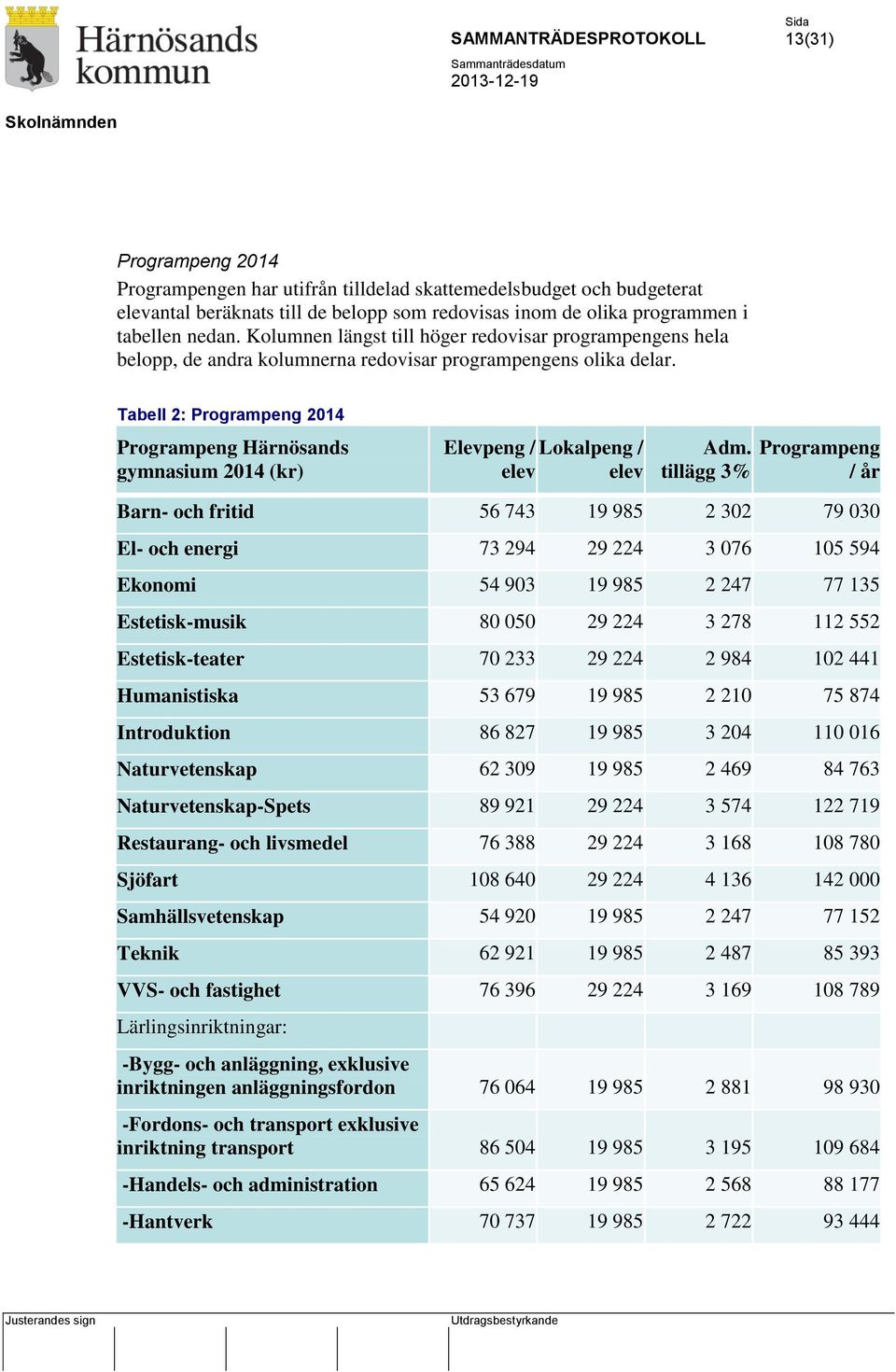 Tabell 2: Programpeng 2014 Programpeng Härnösands gymnasium 2014 (kr) Elevpeng / Lokalpeng / elev elev Adm.