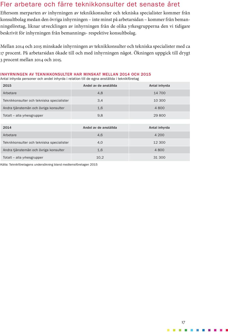 Mellan 2014 och 2015 minskade inhyrningen av teknikkonsulter och tekniska specialister med ca 17 procent. På arbetarsidan ökade till och med inhyrningen något.