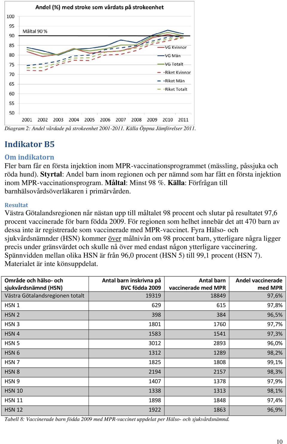 Västra Götalandsregionen når nästan upp till måltalet 98 procent och slutar på resultatet 97,6 procent vaccinerade för barn födda 2009.