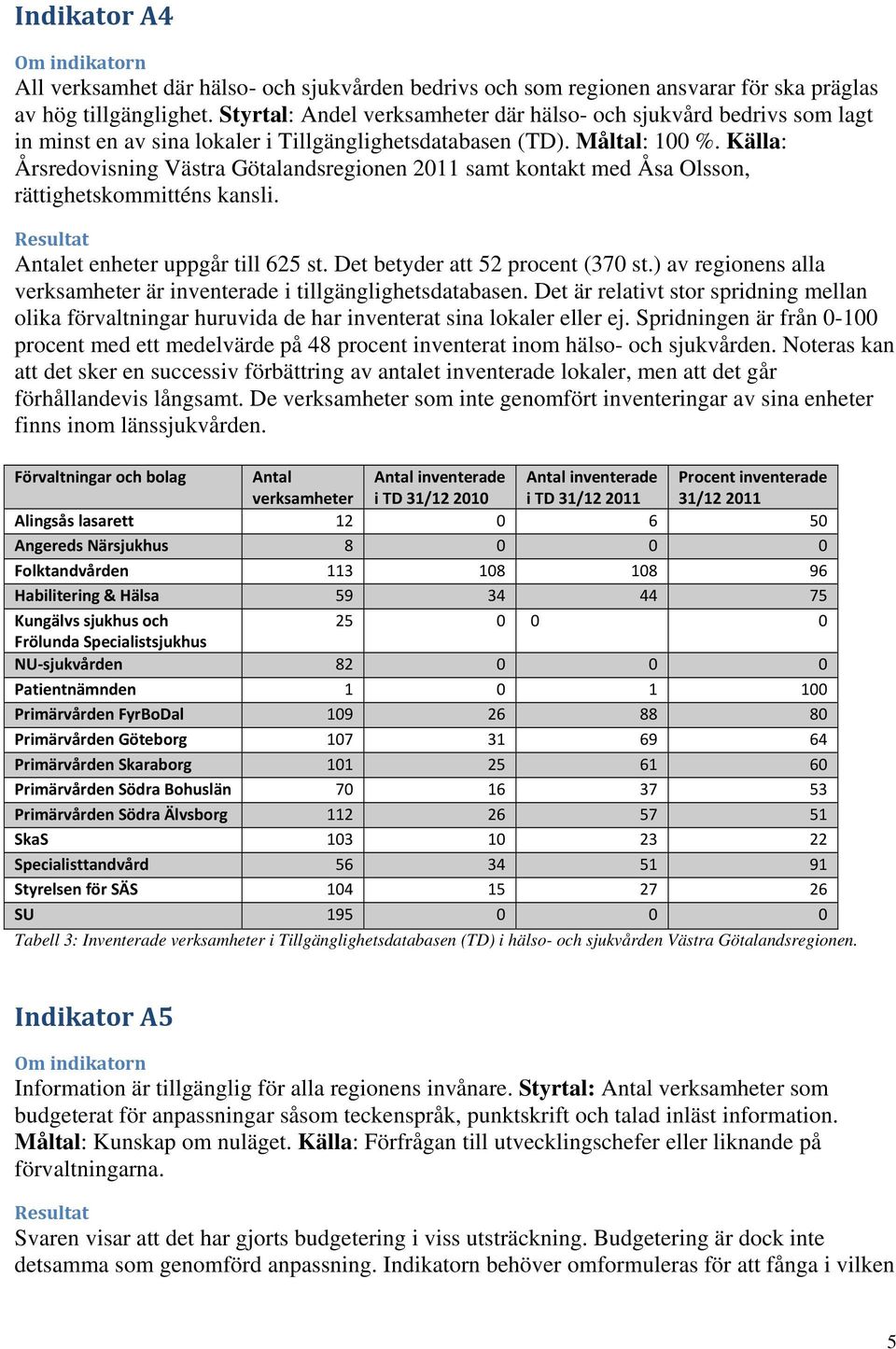 Källa: Årsredovisning Västra Götalandsregionen 2011 samt kontakt med Åsa Olsson, rättighetskommitténs kansli. Antalet enheter uppgår till 625 st. Det betyder att 52 procent (370 st.