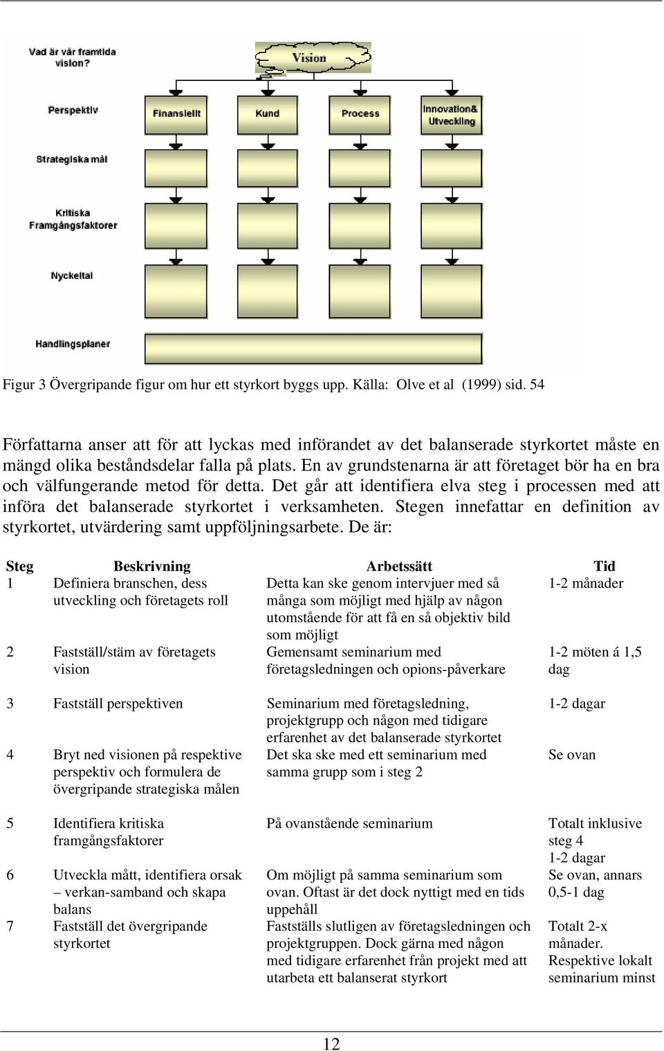 En av grundstenarna är att företaget bör ha en bra och välfungerande metod för detta. Det går att identifiera elva steg i processen med att införa det balanserade styrkortet i verksamheten.