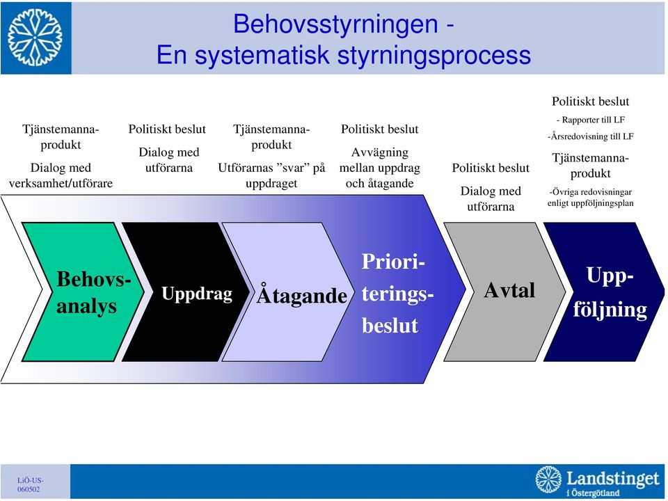 med utförarna Politiskt beslut - Rapporter till LF -Årsredovisning till LF Tjänstemannaprodukt Tjänstemannaprodukt