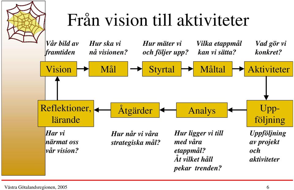 Vision Mål Styrtal Måltal Aktiviteter Reflektioner, lärande Åtgärder Analys Uppföljning Har vi närmat oss vår