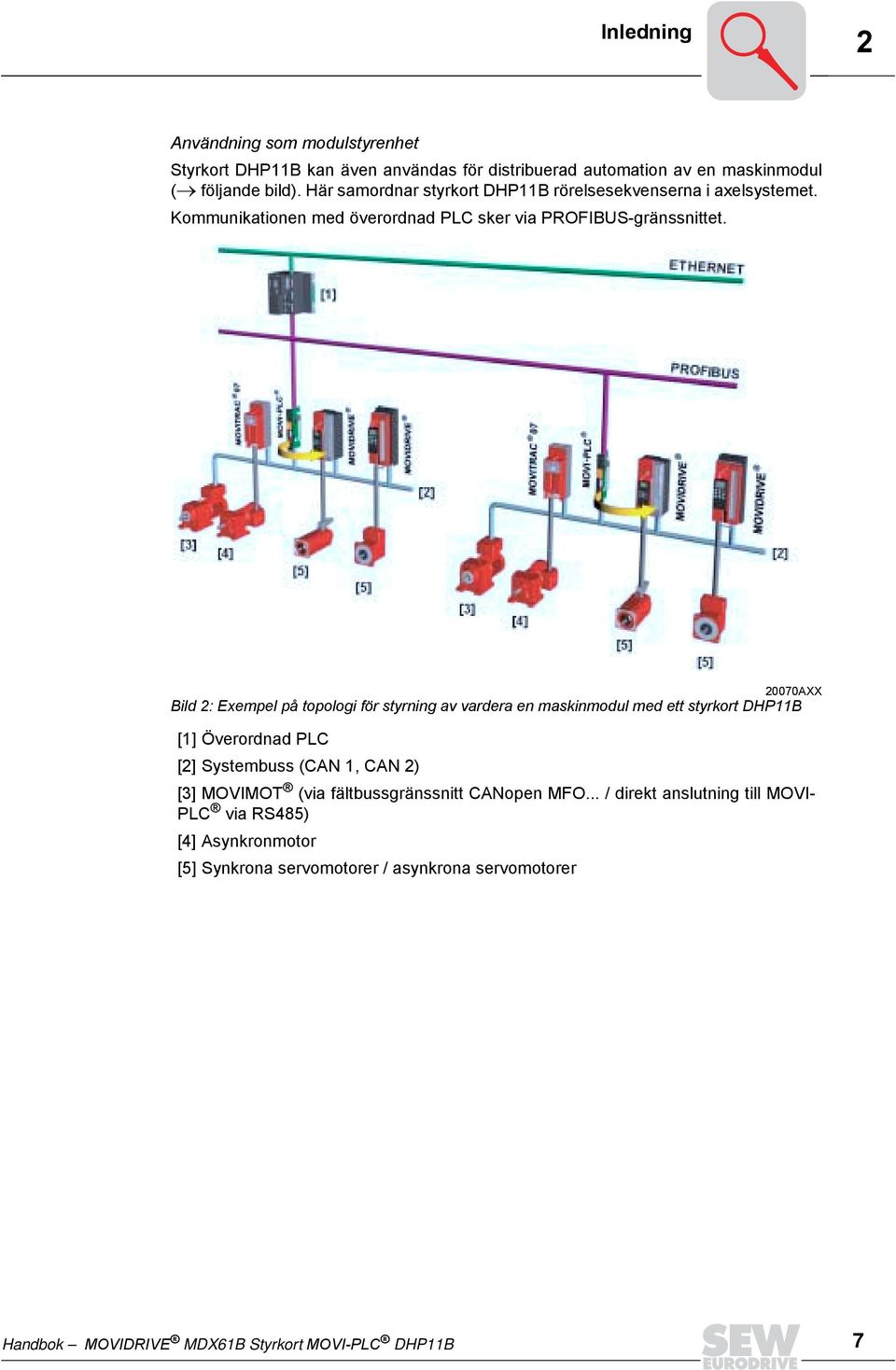 27AXX Bild 2: Exempel på topologi för styrning av vardera en maskinmodul med ett styrkort DHP11B [1] Överordnad PLC [2] Systembuss (CAN 1, CAN 2) [3] MOVIMOT