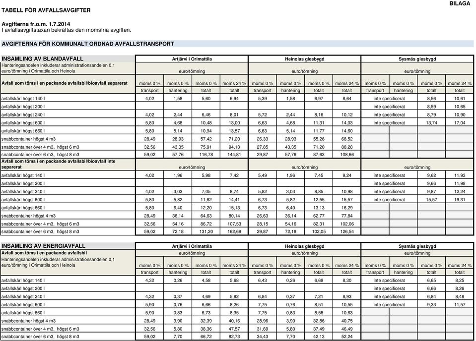 Sysmäs glesbygd Avfall som töms i en packande avfallsbil/bioavfall separerat moms 0 % moms 0 % moms 0 % moms 0 % moms 0 % moms 0 % transport hantering totalt totalt transport hantering totalt totalt