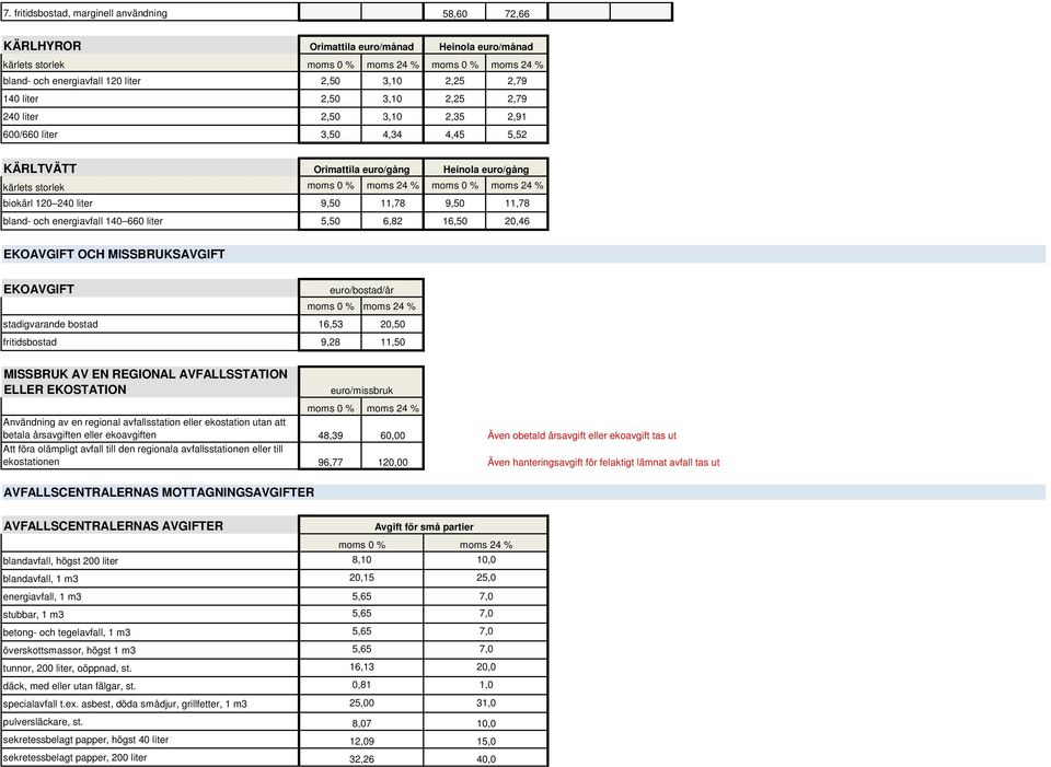 energiavfall 140 660 liter 5,50 6,82 16,50 20,46 EKOAVGIFT OCH MISSBRUKSAVGIFT EKOAVGIFT stadigvarande bostad 16,53 20,50 fritidsbostad 9,28 11,50 MISSBRUK AV EN REGIONAL AVFALLSSTATION ELLER