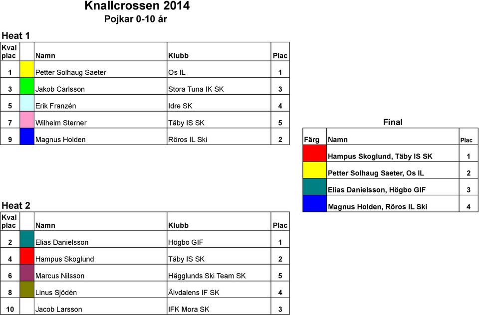 Solhaug Saeter, Os IL 2 Elias Danielsson, Högbo GIF 3 Heat 2 Magnus Holden, Röros IL Ski 4 2 Elias Danielsson Högbo GIF 1