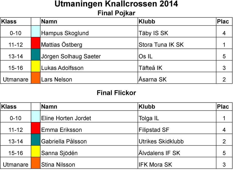 Nelson Åsarna SK 2 Final Flickor Klass 0-10 Eline Horten Jordet Tolga IL 1 11-12 Emma Eriksson Filipstad SF