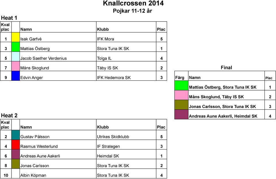 Skoglund, Täby IS SK 2 Jonas Carlsson, Stora Tuna IK SK 3 Heat 2 Andreas Aune Aakerli, Heimdal SK 4 2 Gustav Pålsson Utrikes Skidklubb