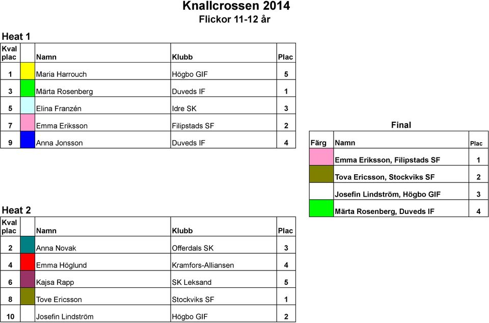 Ericsson, Stockviks SF 2 Josefin Lindström, Högbo GIF 3 Heat 2 Märta Rosenberg, Duveds IF 4 2 Anna Novak Offerdals SK