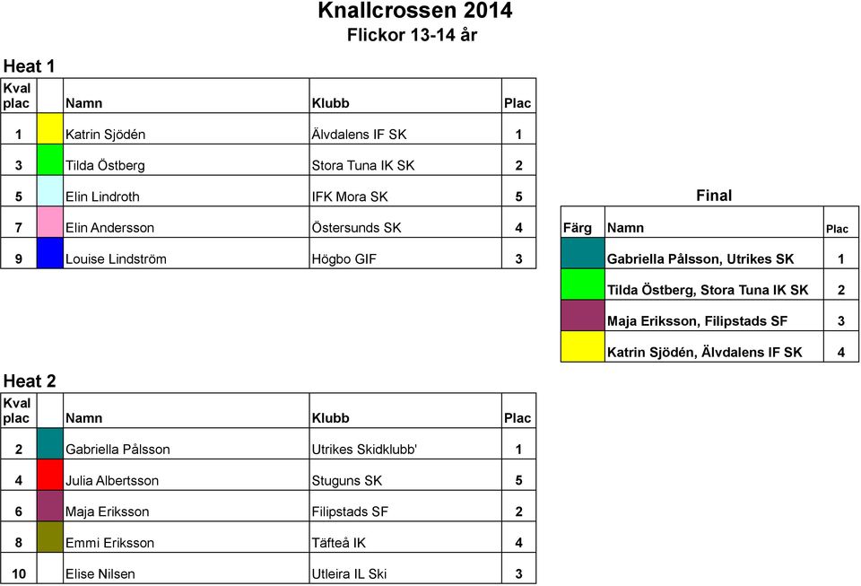 Östberg, Stora Tuna IK SK 2 Maja Eriksson, Filipstads SF 3 Katrin Sjödén, Älvdalens IF SK 4 Heat 2 2 Gabriella Pålsson Utrikes