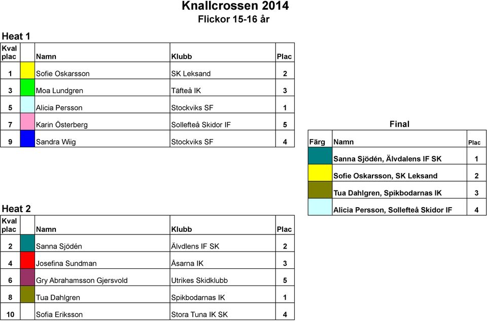 SK Leksand 2 Tua Dahlgren, Spikbodarnas IK 3 Heat 2 Alicia Persson, Sollefteå Skidor IF 4 2 Sanna Sjödén Älvdlens IF SK 2 4