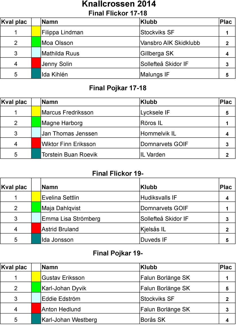 Final Flickor 19-1 Evelina Settlin Hudiksvalls IF 4 2 Maja Dahlqvist Domnarvets GOIF 1 3 Emma Lisa Strömberg Sollefteå Skidor IF 3 4 Astrid Bruland Kjelsås IL 2 5 Ida Jonsson Duveds IF 5