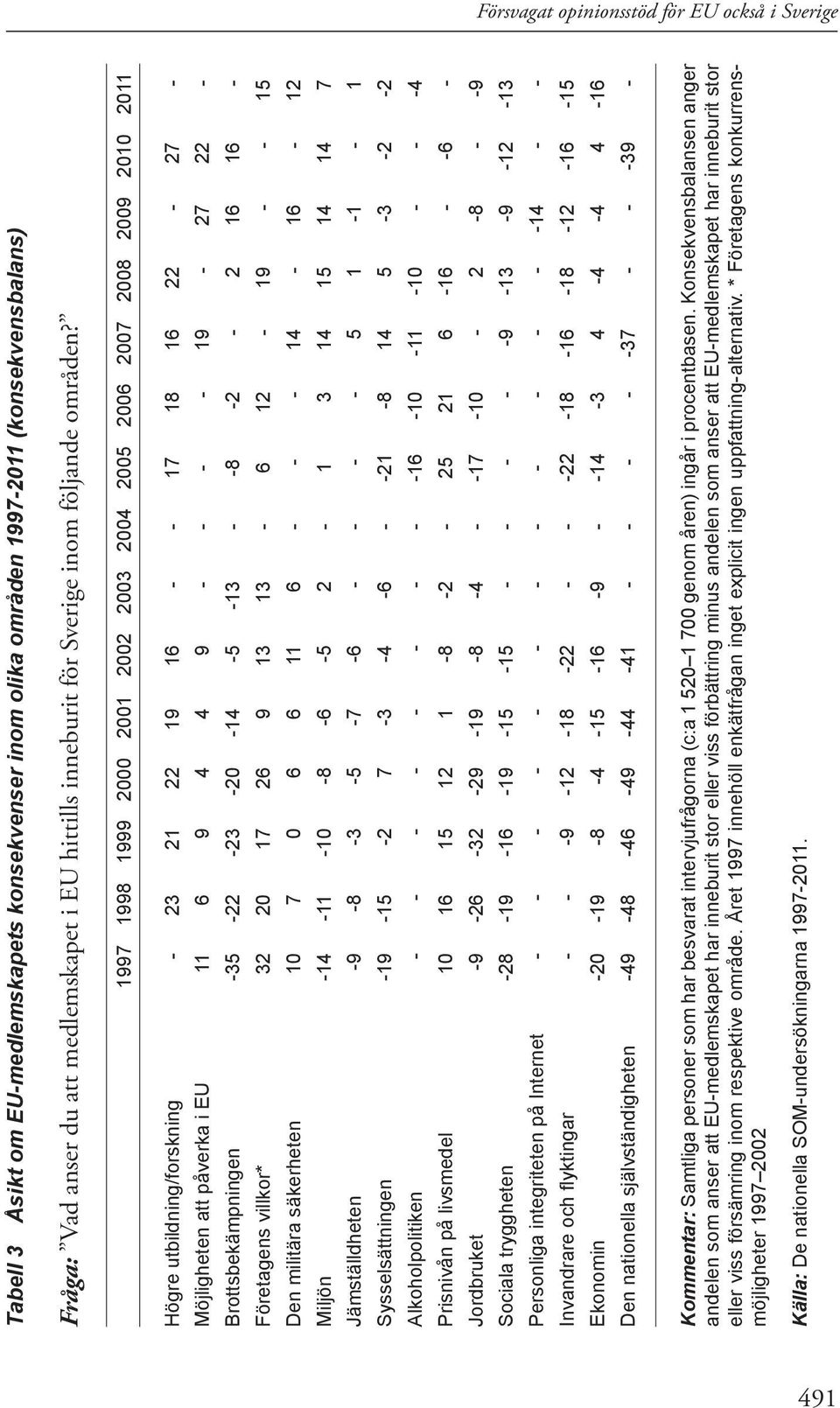 1997 1998 1999 2000 2001 2002 2003 2004 2005 2006 2007 2008 2009 2010 2011 Högre utbildning/forskning - 23 21 22 19 16 - - 17 18 16 22-27 - Möjligheten att påverka i EU 11 6 9 4 4 9 - - - - 19-27 22