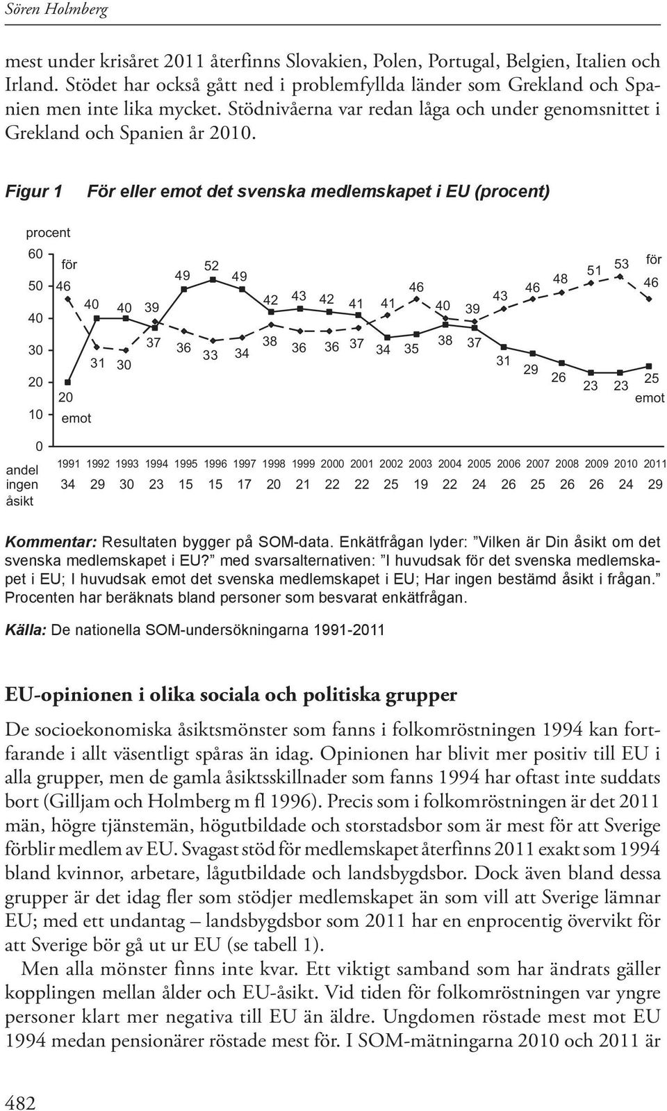 Figur 1 För eller emot det svenska medlemskapet i EU (procent) procent 60 50 40 30 20 10 för 46 40 31 20 emot 40 30 39 37 49 36 52 33 49 34 42 38 43 36 42 36 41 37 41 34 46 35 40 38 39 37 43 31 46 29