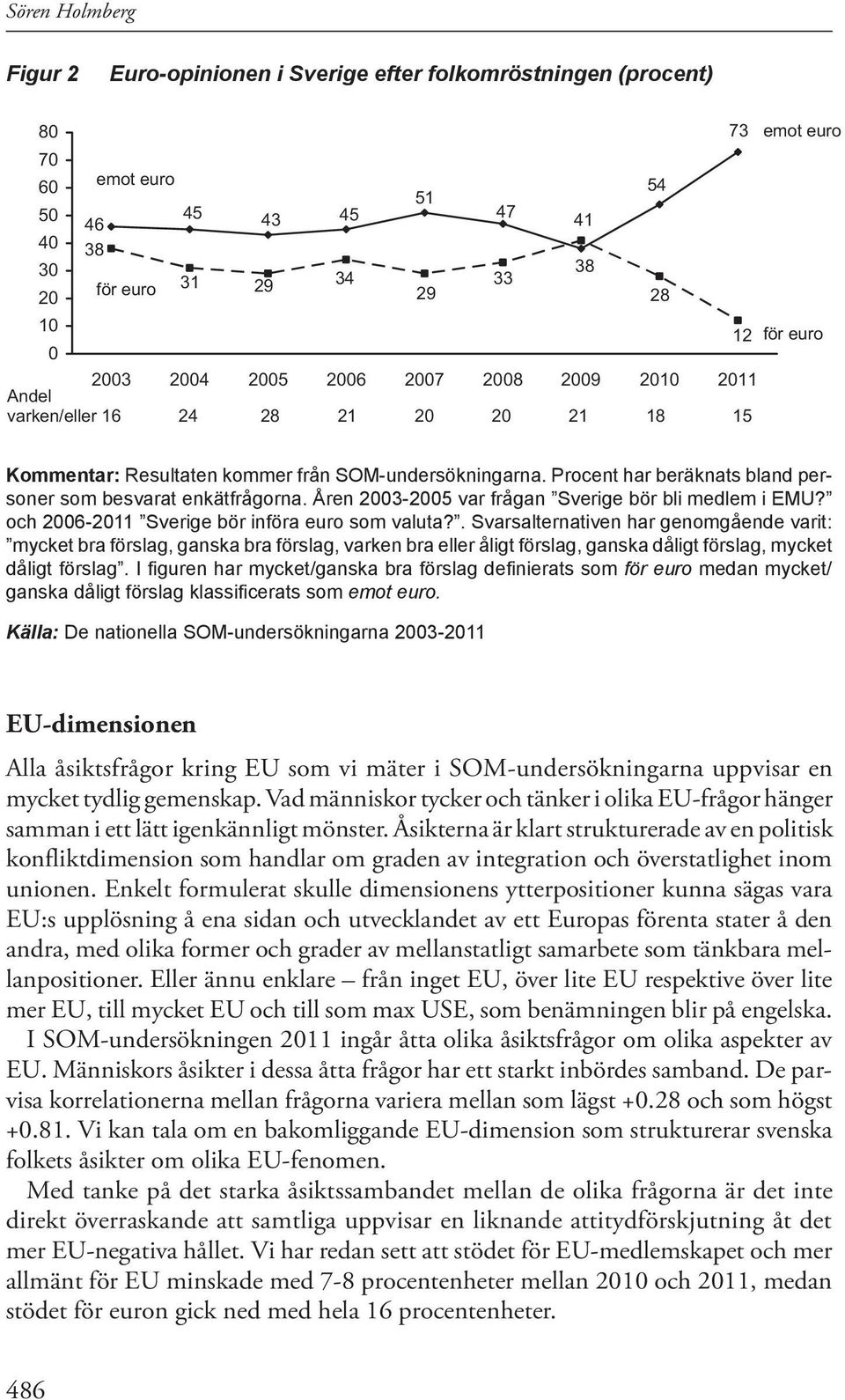 Procent har beräknats bland personer som besvarat enkätfrågorna. Åren 2003-2005 var frågan Sverige bör bli medlem i EMU? och 2006-2011 Sverige bör införa euro som valuta?