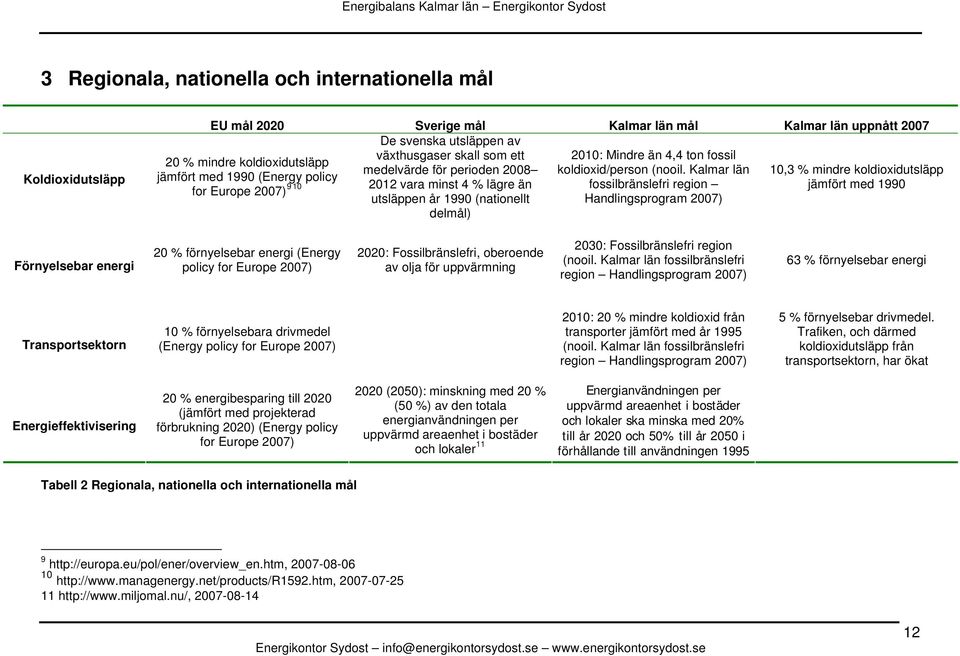 Kalmar län 10,3 % mindre koldioxidutsläpp jämfört med 1990 (Energy policy for Europe 2007) 9 10 2012 vara minst 4 % lägre än fossilbränslefri region jämfört med 1990 utsläppen år 1990 (nationellt