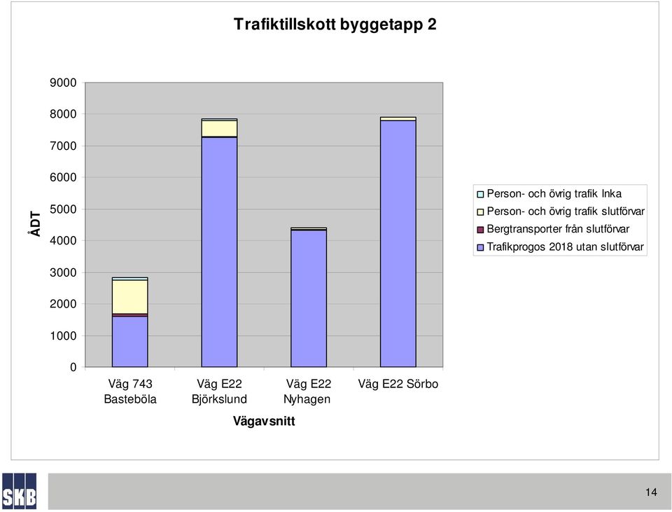 Bergtransporter från slutförvar Trafikprogos 2018 utan slutförvar 2000