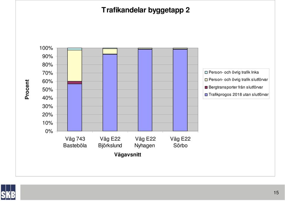 Bergtransporter från slutförvar Trafikprogos 2018 utan slutförvar 30%