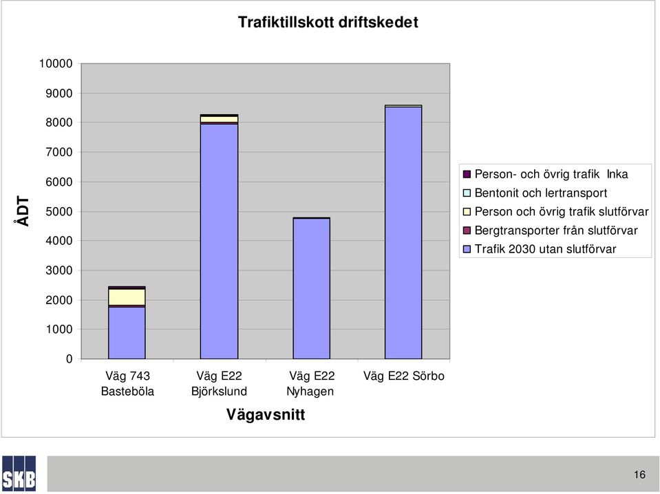 trafik slutförvar Bergtransporter från slutförvar Trafik 2030 utan slutförvar