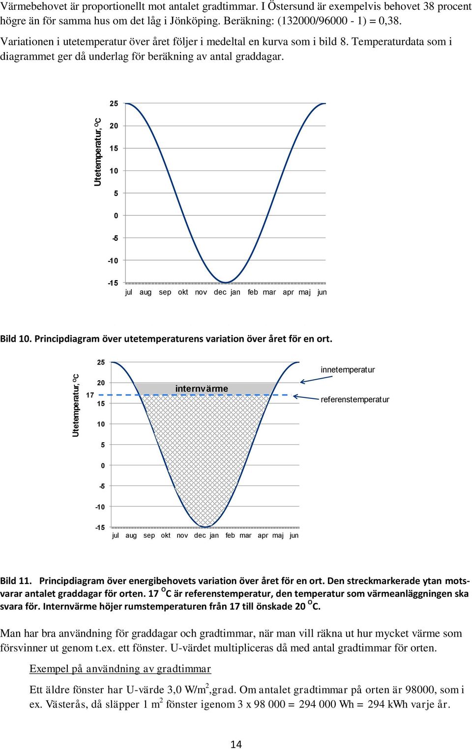 Variationen i utetemperatur över året följer i medeltal en kurva som i bild 8. Temperaturdata som i diagrammet ger då underlag för beräkning av antal graddagar.