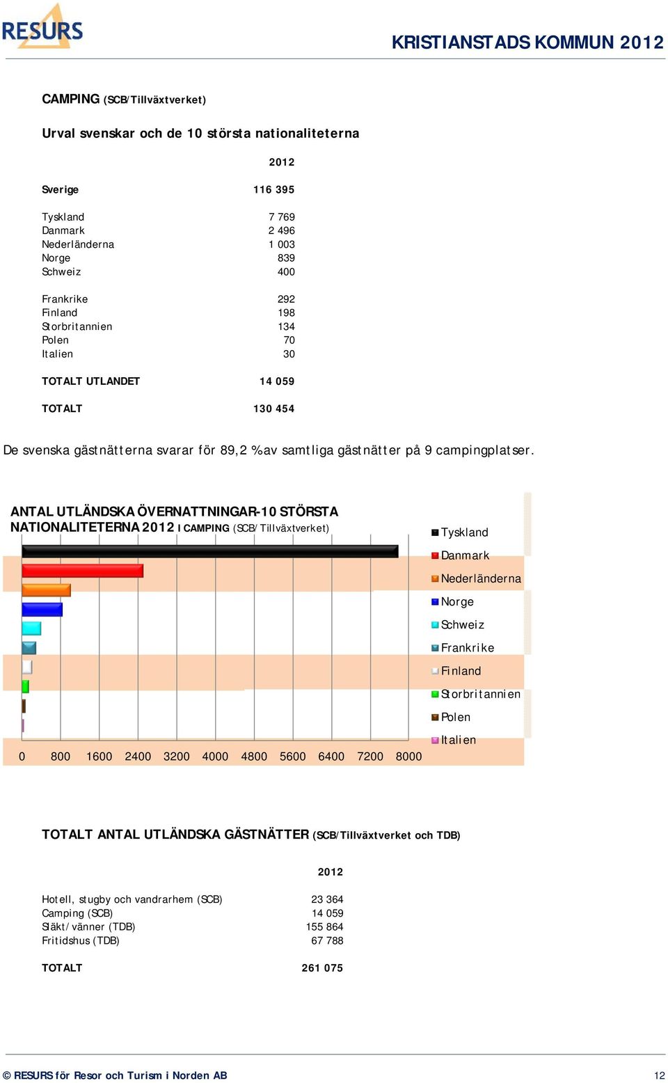ANTAL UTLÄNDSKA ÖVERNATTNINGAR-10 STÖRSTA NATIONALITETERNA 2012 I CAMPING (SCB/Tillväxtverket) 0 800 1600 2400 3200 4000 4800 5600 6400 7200 8000 Tyskland Danmark Nederländerna Norge Schweiz