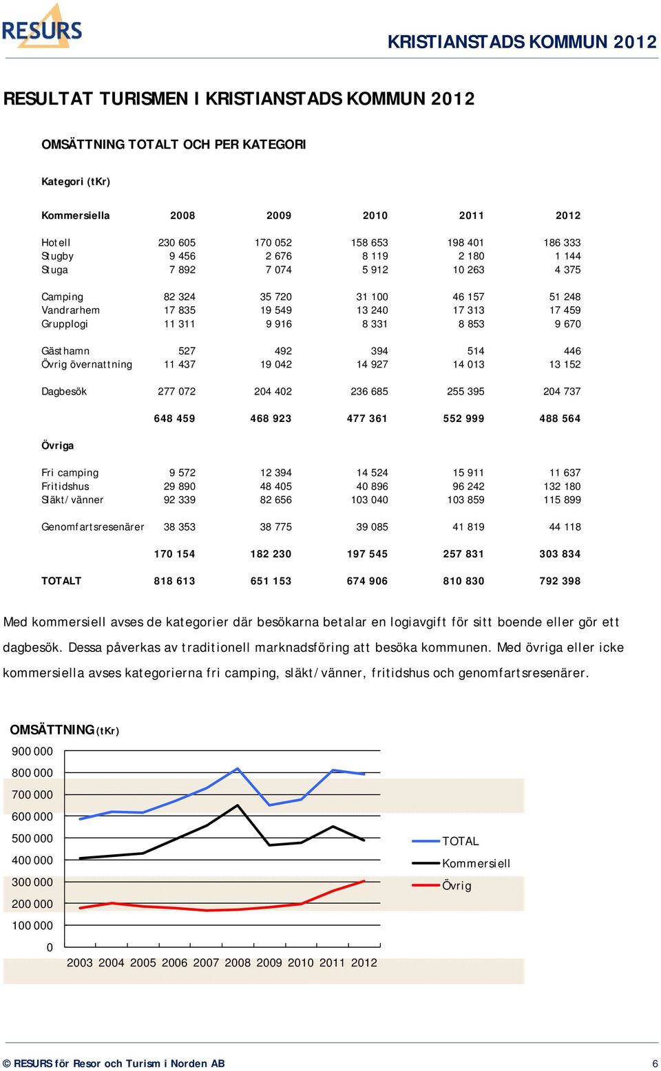 492 394 514 446 Övrig övernattning 11 437 19 042 14 927 14 013 13 152 Dagbesök 277 072 204 402 236 685 255 395 204 737 Övriga 648 459 468 923 477 361 552 999 488 564 Fri camping 9 572 12 394 14 524