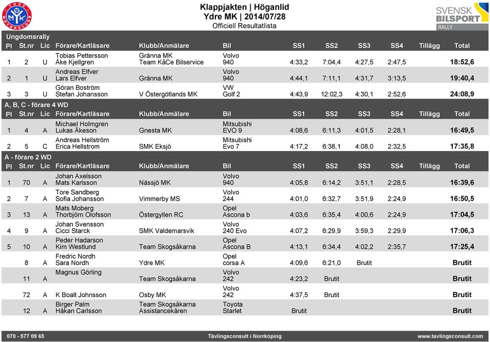 Mitsubishi EVO 9 4:08,6 6:11,3 4:01,5 2:28,1 16:49,5 Mitsubishi Evo 7 4:17,2 6:38,1 4:08,0 2:32,5 17:35,8 A - förare 2 WD 1 70 A 2 7 A 3 13 A 4 9 A 5 10 A 8 A Johan Axelsson Mats Karlsson Tore