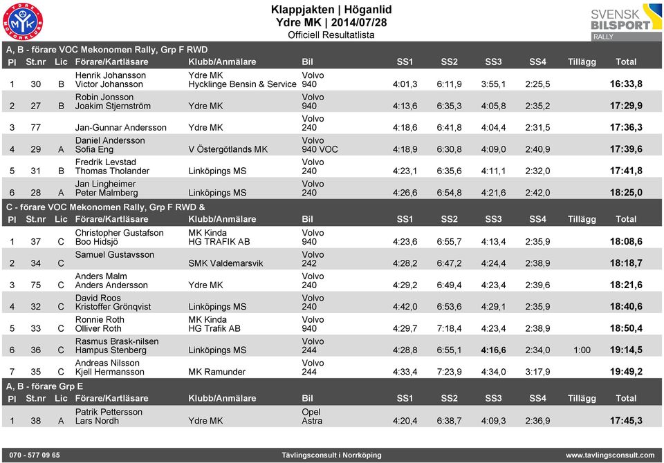 6:41,8 4:04,4 2:31,5 17:36,3 940 VOC 4:18,9 6:30,8 4:09,0 2:40,9 17:39,6 240 4:23,1 6:35,6 4:11,1 2:32,0 17:41,8 240 4:26,6 6:54,8 4:21,6 2:42,0 18:25,0 C - förare VOC Mekonomen Rally, Grp F RWD & 1