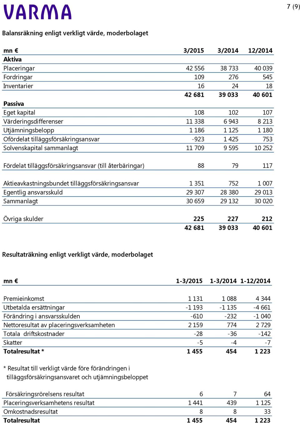 Fördelat tilläggsförsäkringsansvar (till återbäringar) 88 79 117 Aktieavkastningsbundet tilläggsförsäkringsansvar 1 351 752 1 007 Egentlig ansvarsskuld 29 307 28 380 29 013 Sammanlagt 30 659 29 132