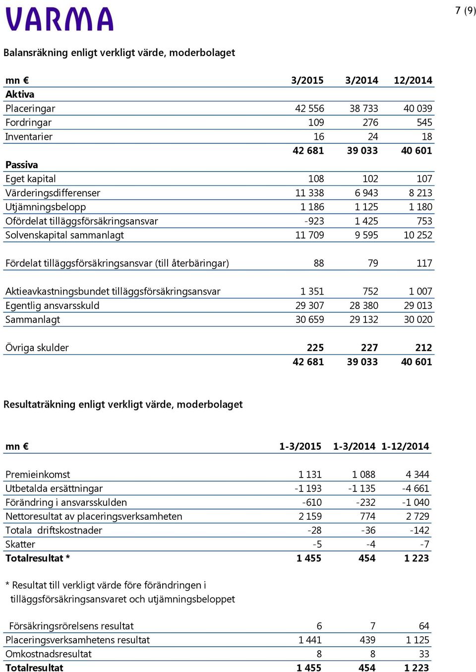 Fördelat tilläggsförsäkringsansvar (till återbäringar) 88 79 117 Aktieavkastningsbundet tilläggsförsäkringsansvar 1 351 752 1 007 Egentlig ansvarsskuld 29 307 28 380 29 013 Sammanlagt 30 659 29 132