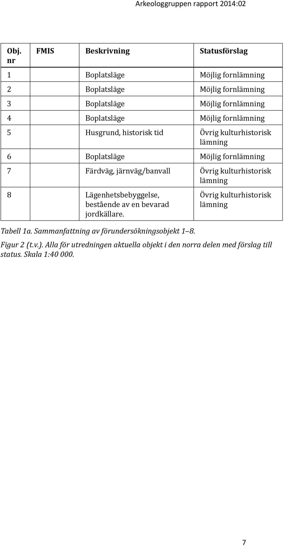 Möjlig fornlämning 5 Husgrund, historisk tid Övrig kulturhistorisk lämning 6 Boplatsläge Möjlig fornlämning 7 Färdväg, järnväg/banvall Övrig