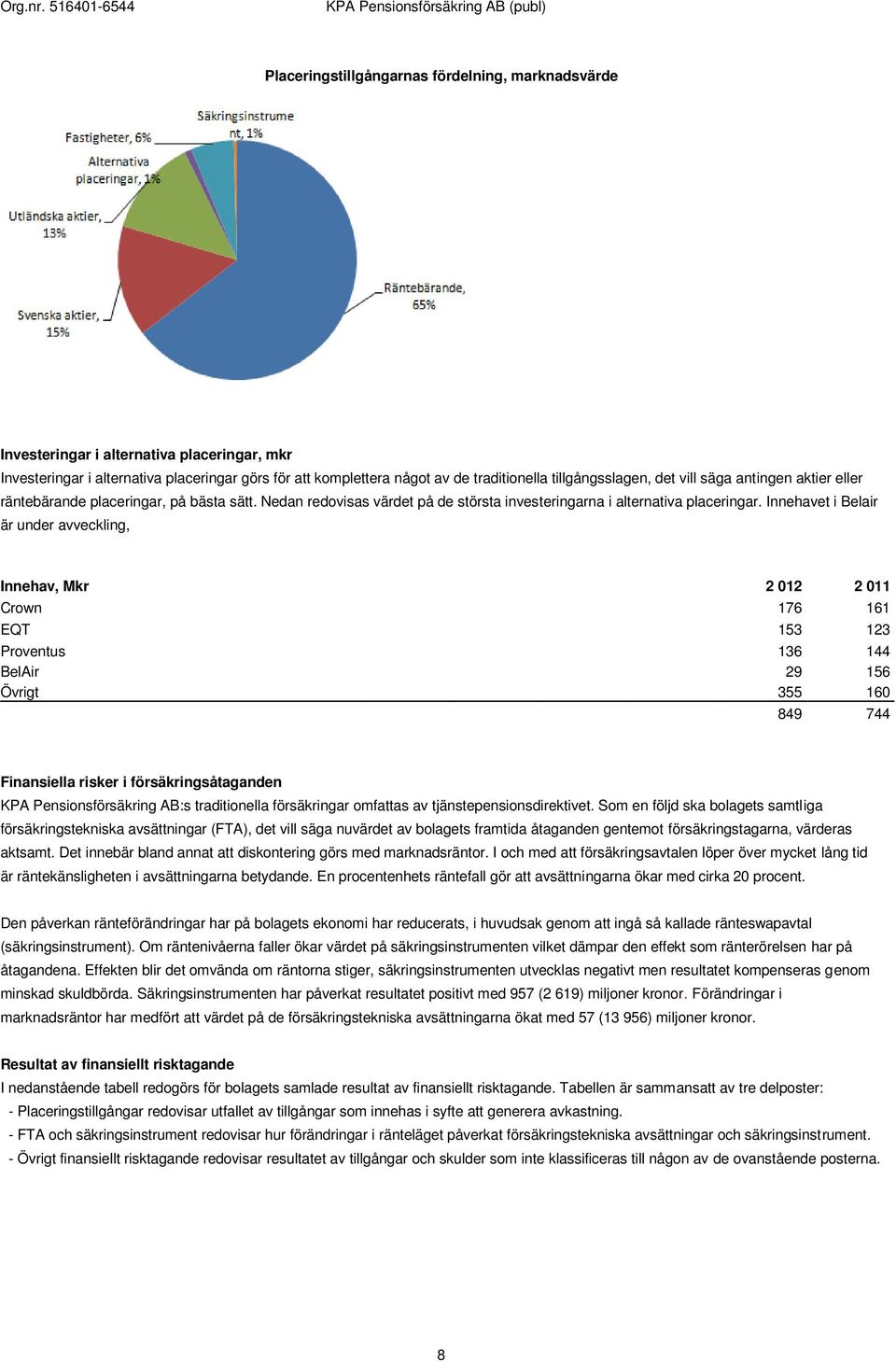 Innehavet i Belair är under avveckling, Innehav, Mkr 2 012 2 011 Crown 176 161 EQT 153 123 Proventus 136 144 BelAir 29 156 Övrigt 355 160 849 744 Finansiella risker i försäkringsåtaganden KPA