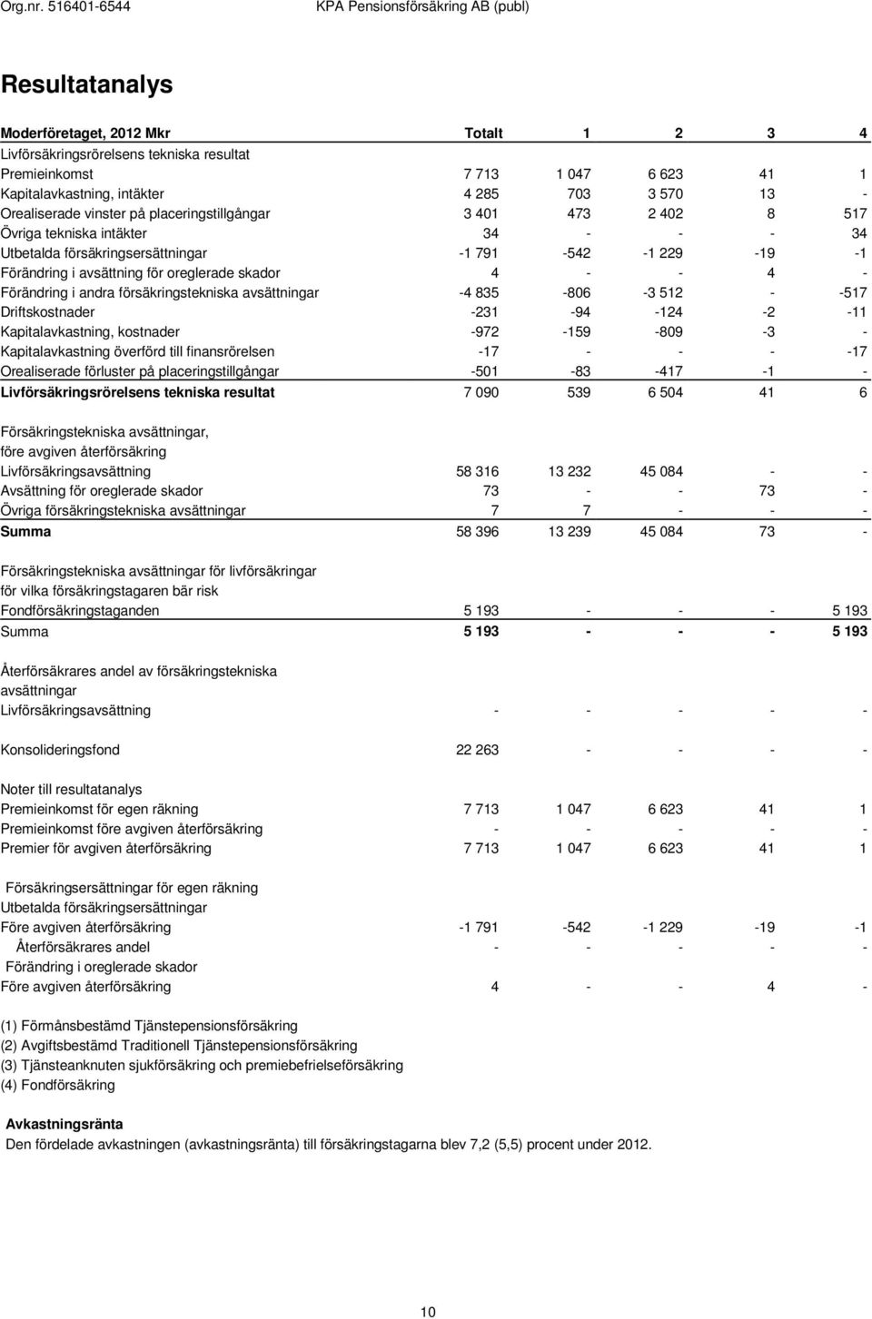 - 4 - Förändring i andra försäkringstekniska avsättningar -4 835-806 -3 512 - -517 Driftskostnader -231-94 -124-2 -11 Kapitalavkastning, kostnader -972-159 -809-3 - Kapitalavkastning överförd till