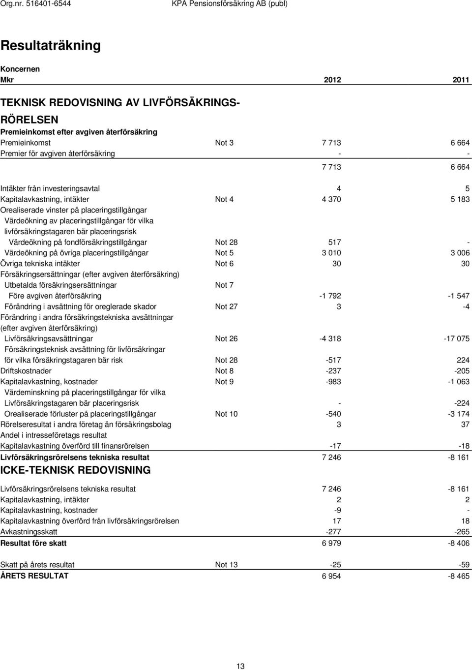 livförsäkringstagaren bär placeringsrisk Värdeökning på fondförsäkringstillgångar Not 28 517 - Värdeökning på övriga placeringstillgångar Not 5 3 010 3 006 Övriga tekniska intäkter Not 6 30 30