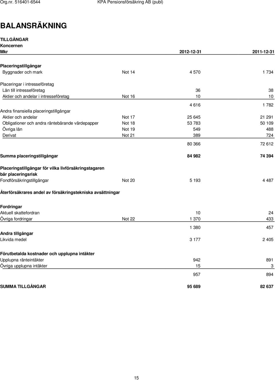 lån Not 19 549 488 Derivat Not 21 389 724 80 366 72 612 Summa placeringstillgångar 84 982 74 394 Placeringstillgångar för vilka livförsäkringstagaren bär placeringsrisk Fondförsäkringstillgångar Not