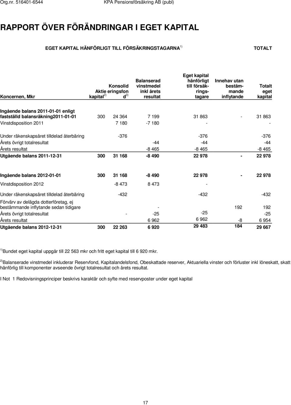 863 Vinstdisposition 2011 7 180-7 180 - - Under räkenskapsåret tilldelad återbäring -376-376 -376 Årets övrigt totalresultat -44-44 -44 Årets resultat -8 465-8 465-8 465 Utgående balans 2011-12-31