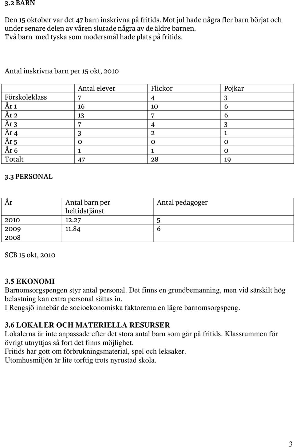 Antal inskrivna barn per 15 okt, 2010 Antal elever Flickor Pojkar Förskoleklass 7 4 3 År 1 16 10 6 År 2 13 7 6 År 3 7 4 3 År 4 3 2 1 År 5 0 0 0 År 6 1 1 0 Totalt 47 28 19 3.