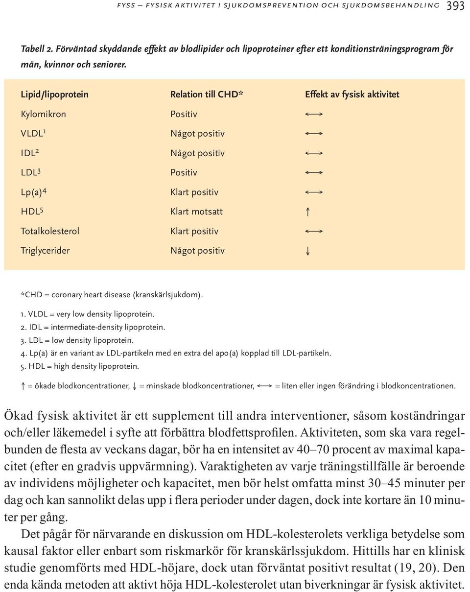 Lipid/lipoprotein Relation till CHD* Effekt av fysisk aktivitet Kylomikron Positiv VLDL 1 Något positiv IDL 2 Något positiv LDL 3 Positiv Lp(a) 4 Klart positiv HDL 5 Klart motsatt Totalkolesterol