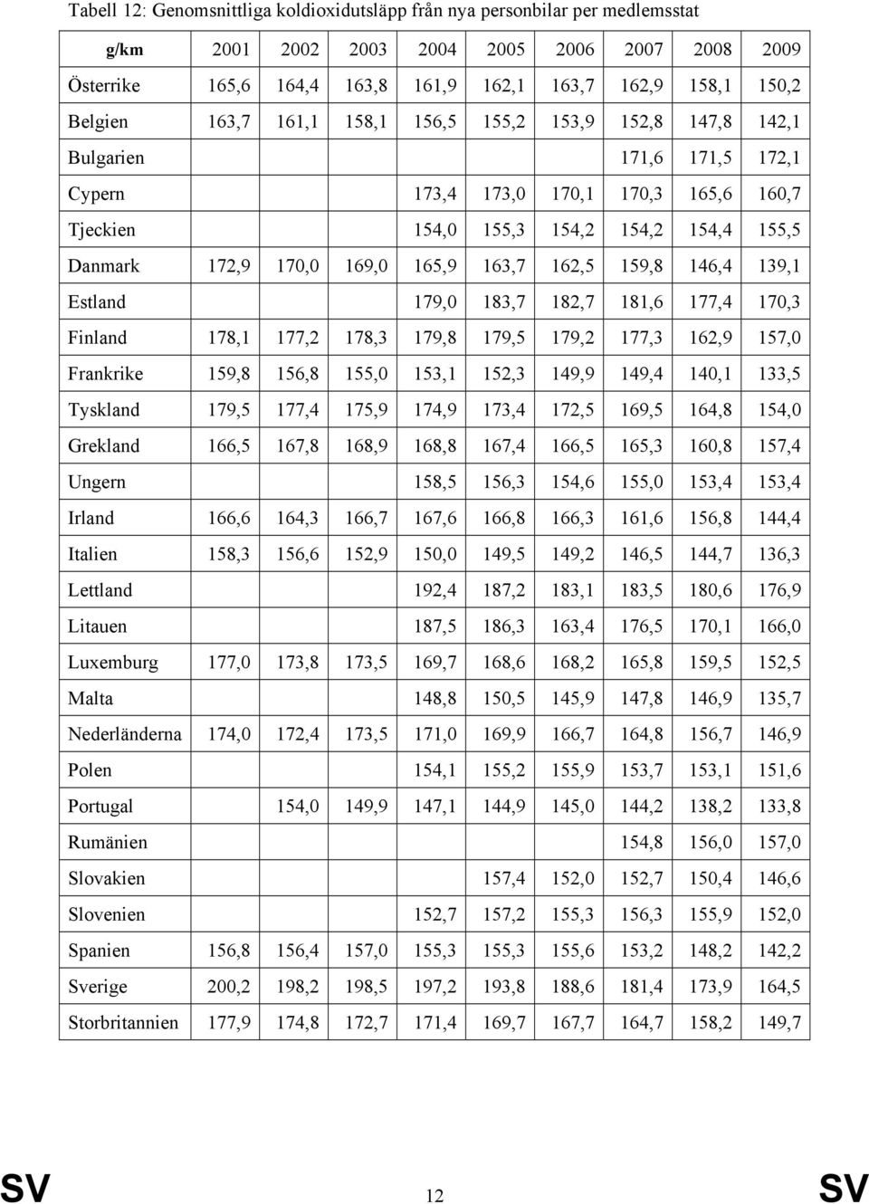 169,0 165,9 163,7 162,5 159,8 146,4 139,1 Estland 179,0 183,7 182,7 181,6 177,4 170,3 Finland 178,1 177,2 178,3 179,8 179,5 179,2 177,3 162,9 157,0 Frankrike 159,8 156,8 155,0 153,1 152,3 149,9 149,4