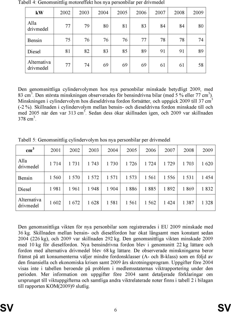 Den största minskningen observerades för bensindrivna bilar (med 5 % eller 77 cm 3 ). Minskningen i cylindervolym hos dieseldrivna fordon fortsätter, och uppgick 2009 till 37 cm 3 (-2 %).