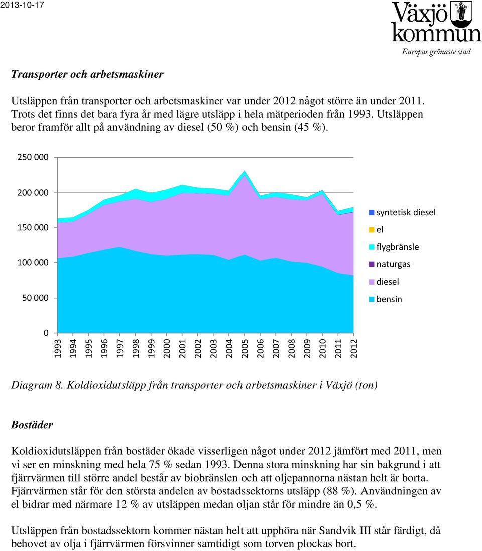 Koldioxidutsläpp från transporter och arbetsmaskiner i Växjö (ton) Bostäder Koldioxidutsläppen från bostäder ökade visserligen något under 212 jämfört med 211, men vi ser en minskning med hela 75 %
