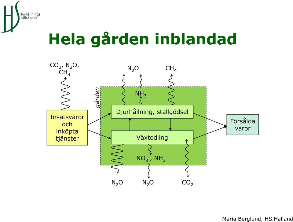 gården NH 3 Djurhållning, stallgödsel