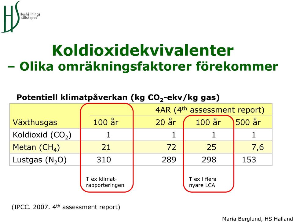 500 år Koldioxid (CO 2 ) 1 1 1 1 Metan (CH 4 ) 21 72 25 7,6 Lustgas (N 2 O) 310 289
