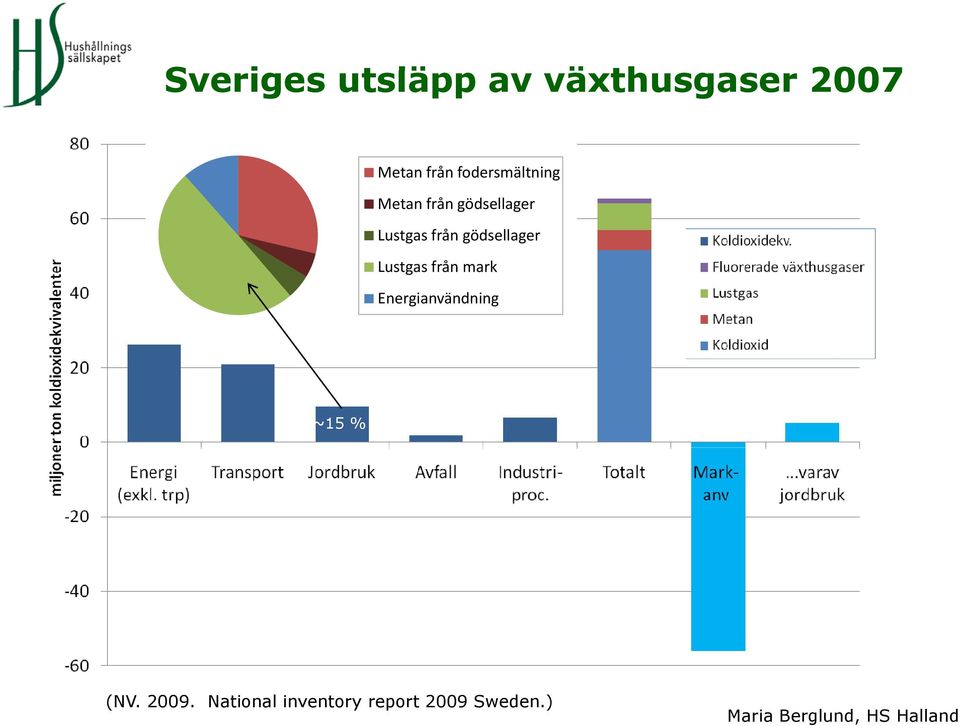 gödsellager Lustgas från mark Energianvändning ~15