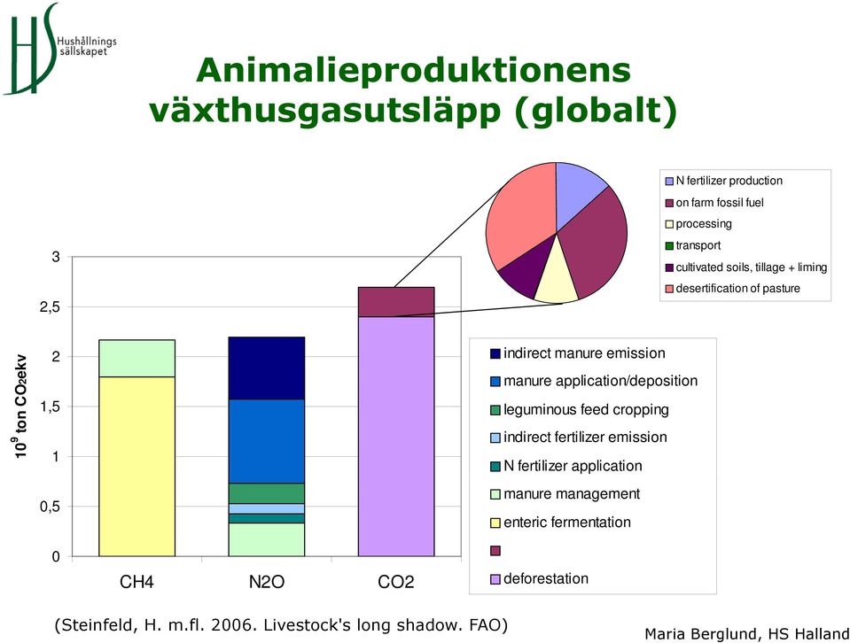 deforestation indirect manure emission manure application/deposition leguminous feed cropping indirect fertilizer