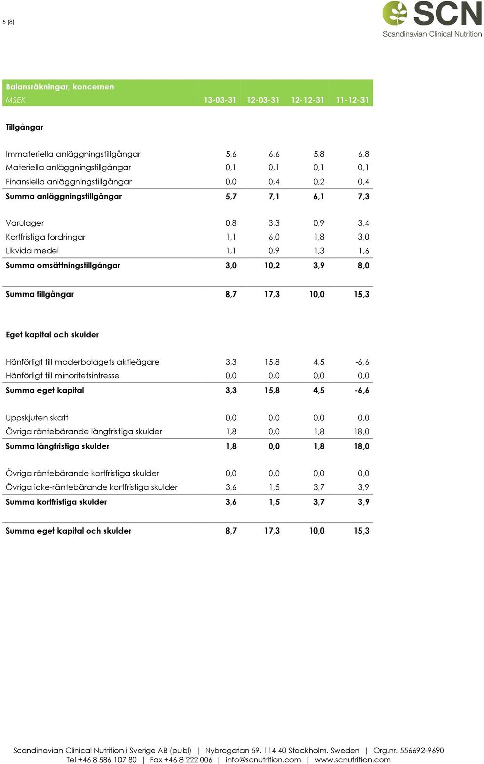 omsättningstillgångar 3,0 10,2 3,9 8,0 Summa tillgångar 8,7 17,3 10,0 15,3 Eget kapital och skulder Hänförligt till moderbolagets aktieägare 3,3 15,8 4,5-6,6 Hänförligt till minoritetsintresse 0,0