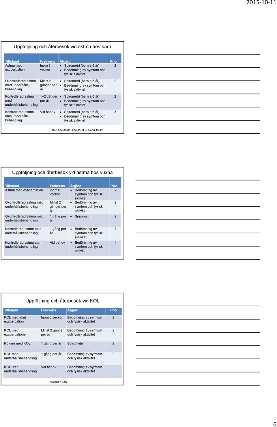 utan Vid behov Spirometri (barn 6 ) Bedömning av symtom och fysisk Rad A04.07-08, A04.10-11 och A04.